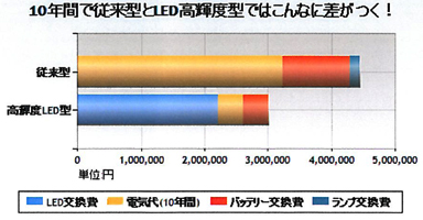 1.0年間で従来型とLED高輝度型ではこんなに差がつく！